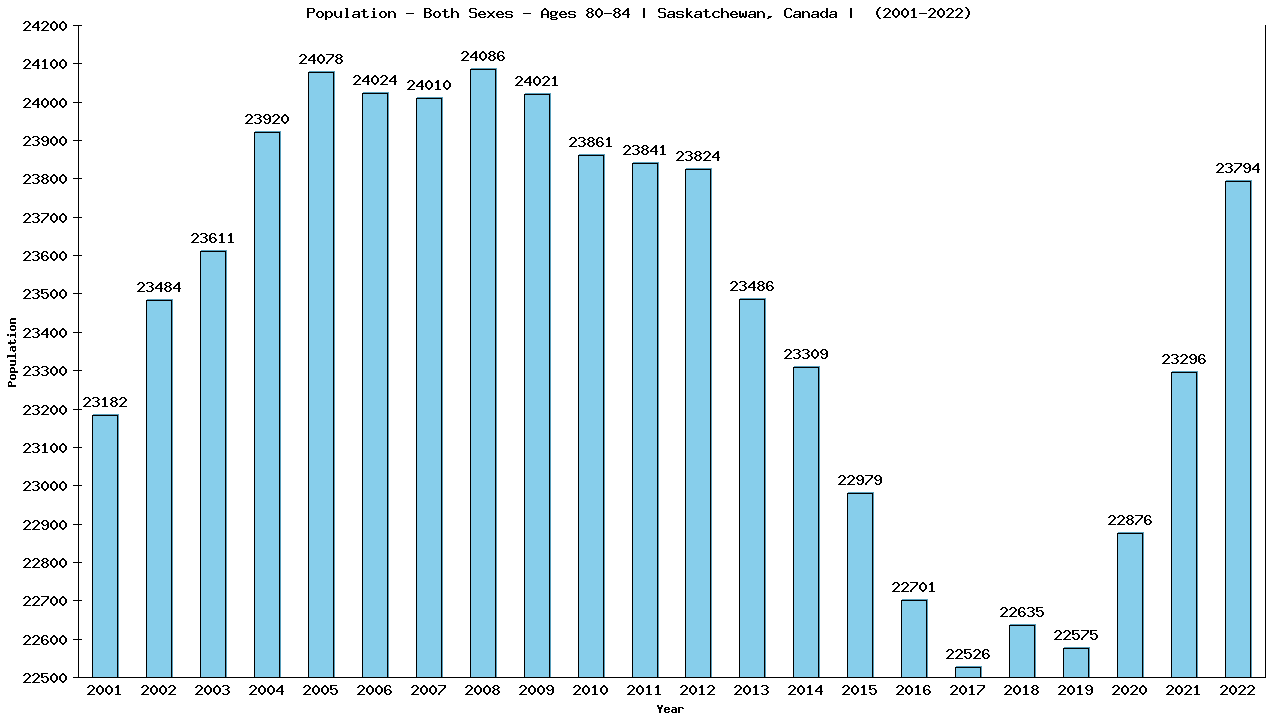 Graph showing Populalation - Elderly Men And Women - Aged 80-84 - [2001-2022] | Saskatchewan, Canada